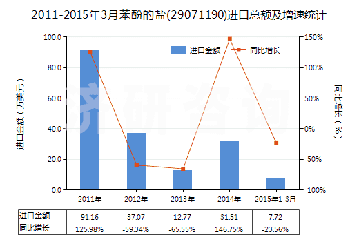 2011-2015年3月苯酚的鹽(29071190)進(jìn)口總額及增速統(tǒng)計(jì) 2011-2015年3月苯酚的鹽(29071190)進(jìn)口總額及增速統(tǒng)計(jì)